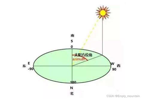 日落方位|日出日落年度日历，计算器：方位角，中午海拔，任何位置的夏令时